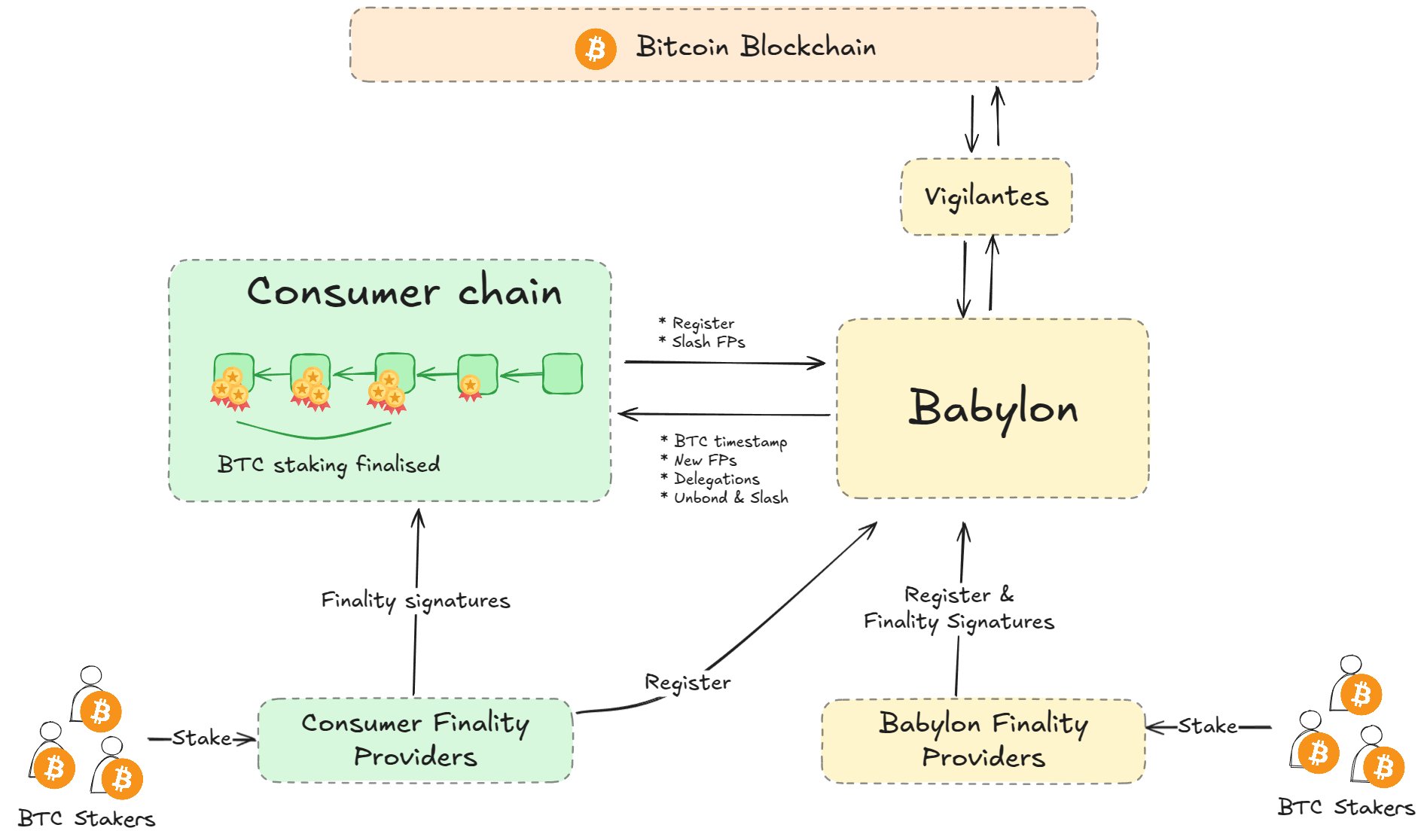 Cosmos Chains Integrations Architecture