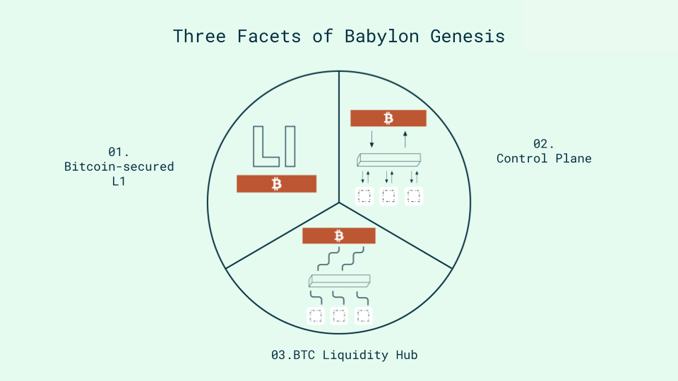 Three Facets of Babylon Genesis