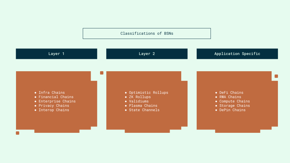 Categories of BSNs